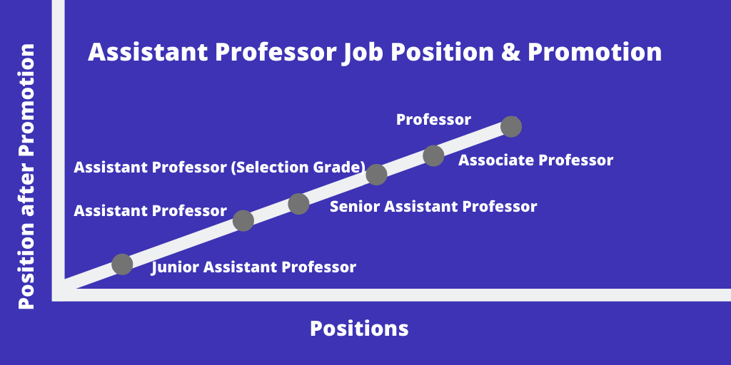 Career Options after UGC NET Assistant Professor exam, position & Promotion