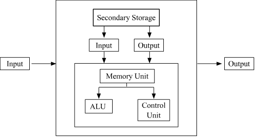 Computer Block Diagram